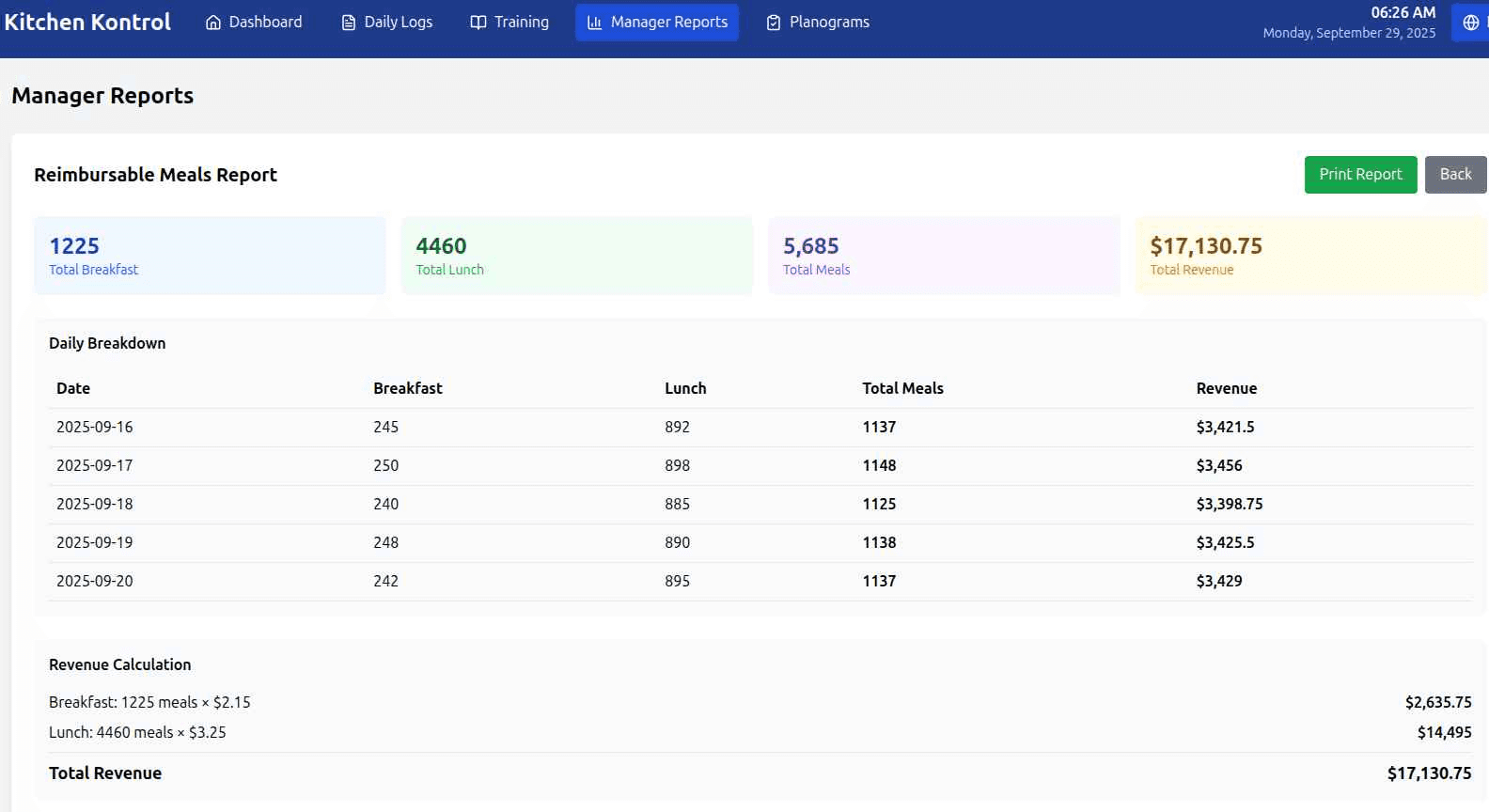 Reimbursable Meals Report showing 1,225 breakfasts, 4,460 lunches, 5,685 total meals, and $17,130.75 total revenue with daily breakdown