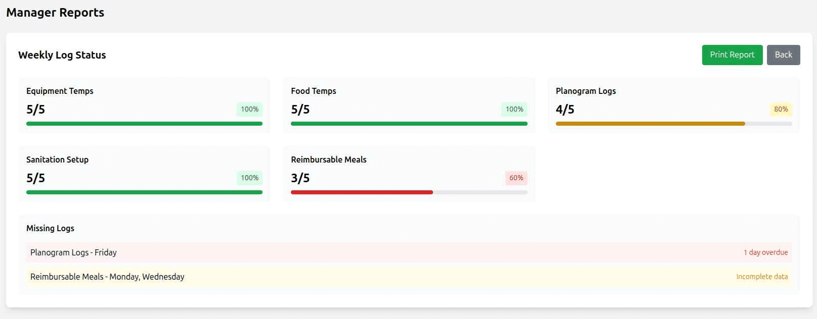 Weekly Log Status showing Equipment Temps 5/5, Food Temps 5/5, Planogram Logs 4/5, Sanitation Setup 5/5, Reimbursable Meals 3/5 with missing logs highlighted
